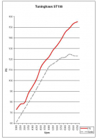 ST155+ FP17, Tuninghaus Performance-Kit für Puma 1,7l